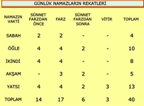 Namaz Rekatları?