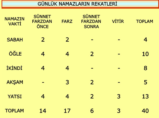 Namaz Rekatlar